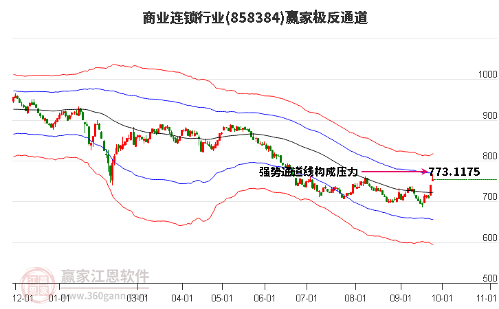 858384商业连锁赢家极反通道工具