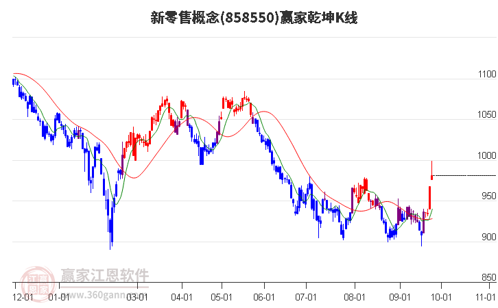 858550新零售赢家乾坤K线工具