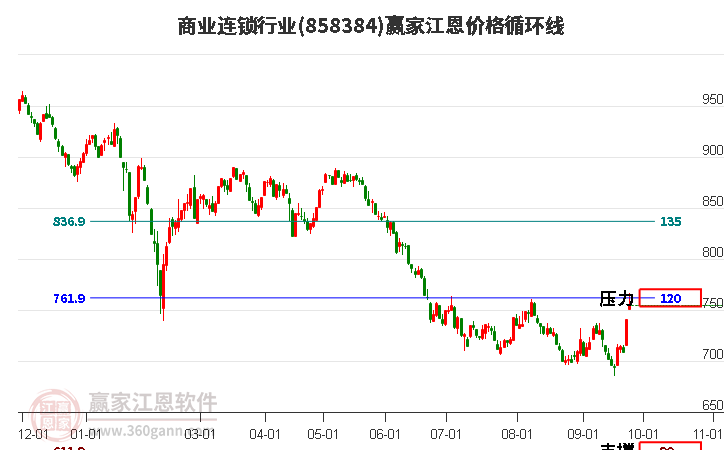 商业连锁行业江恩价格循环线工具