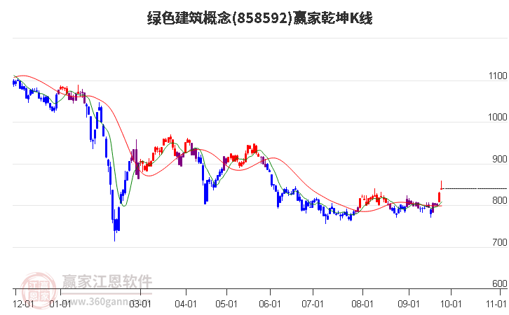 858592绿色建筑赢家乾坤K线工具