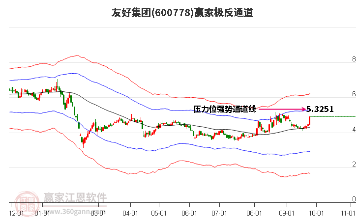 600778友好集团赢家极反通道工具