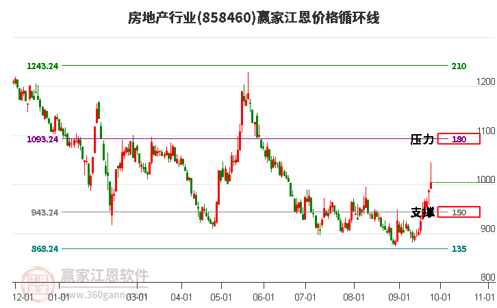 房地产行业江恩价格循环线工具