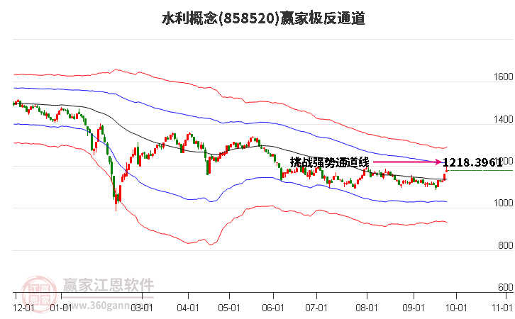 858520水利赢家极反通道工具