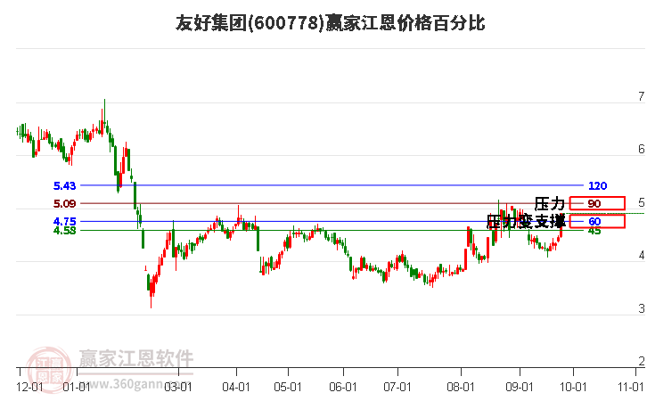 600778友好集团江恩价格百分比工具