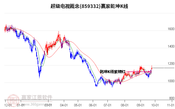 859332超級(jí)電視贏家乾坤K線工具