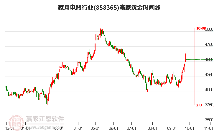 家用電器行業(yè)黃金時(shí)間周期線工具