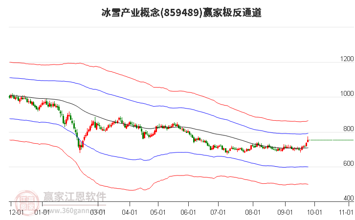 859489冰雪产业赢家极反通道工具