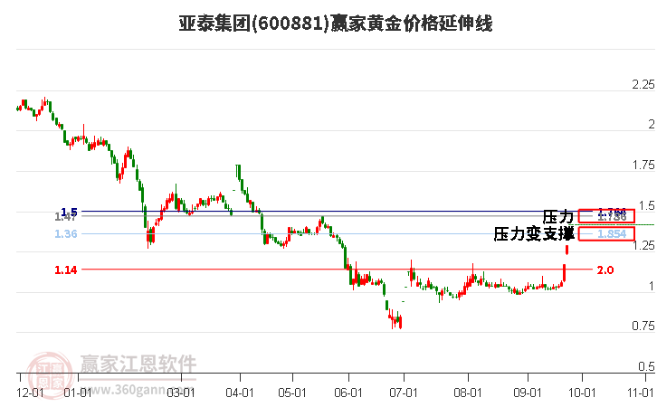 600881亚泰集团黄金价格延伸线工具