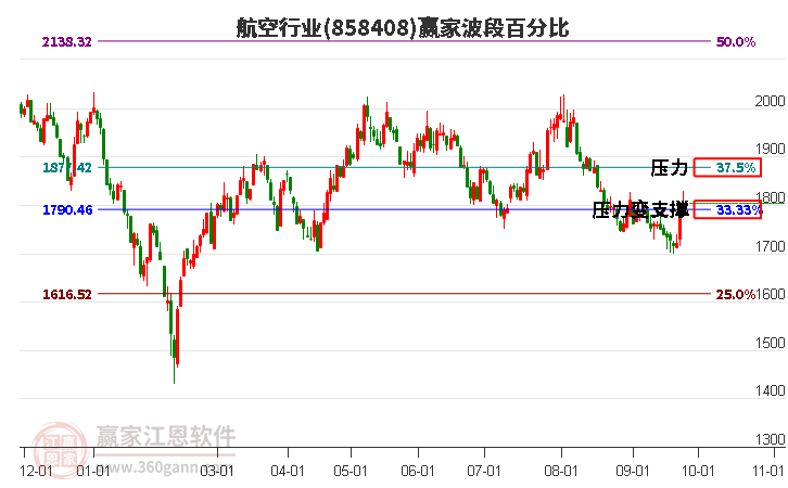 航空行业赢家波段百分比工具