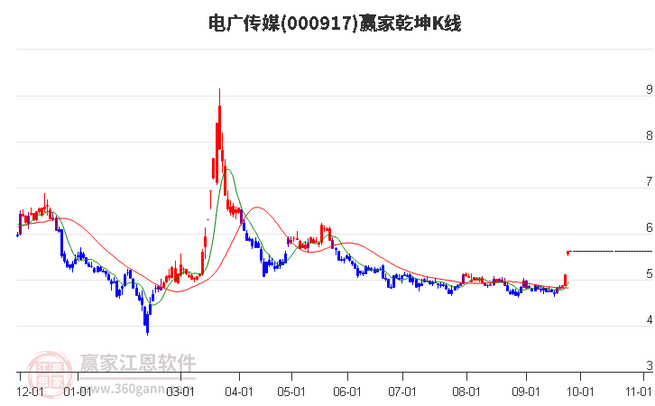 000917电广传媒赢家乾坤K线工具