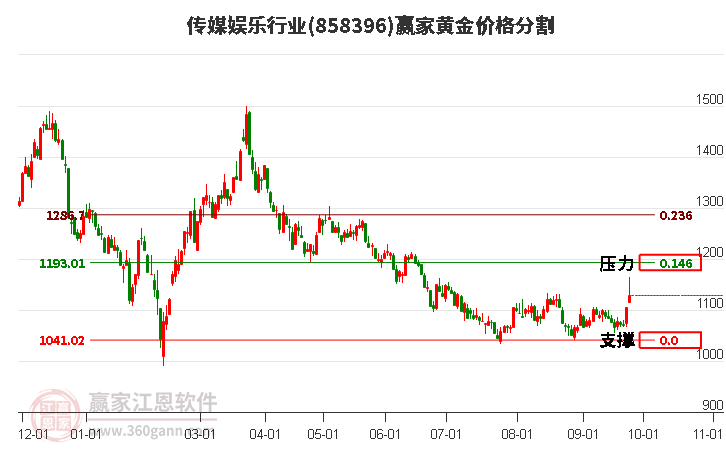 传媒娱乐行业黄金价格分割工具