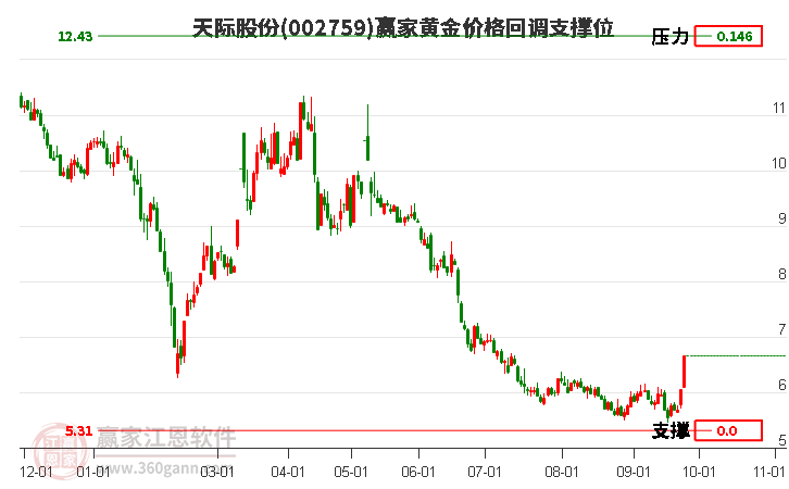 002759天际股份黄金价格回调支撑位工具