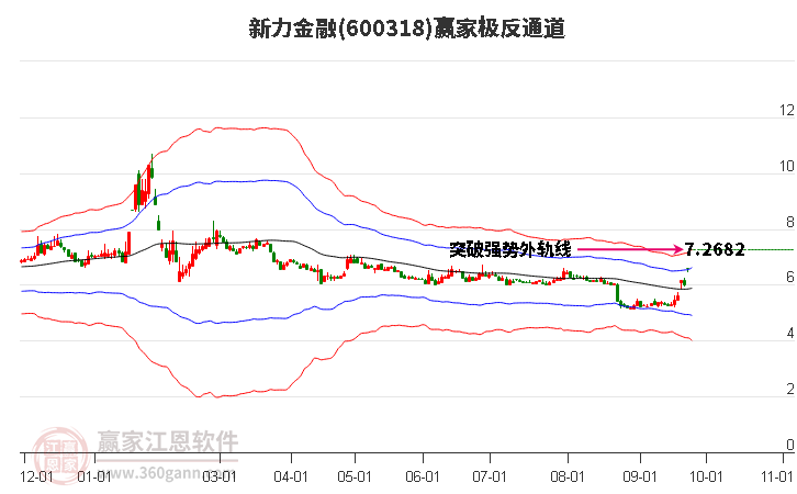 600318新力金融赢家极反通道工具