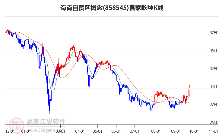 858545海南自贸区赢家乾坤K线工具