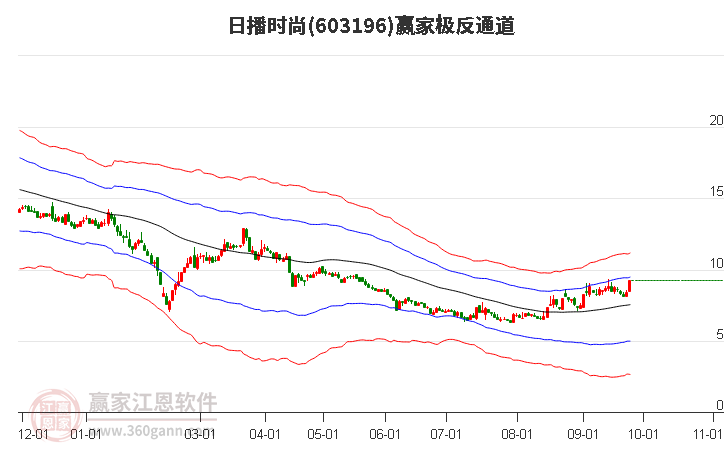 603196日播时尚赢家极反通道工具