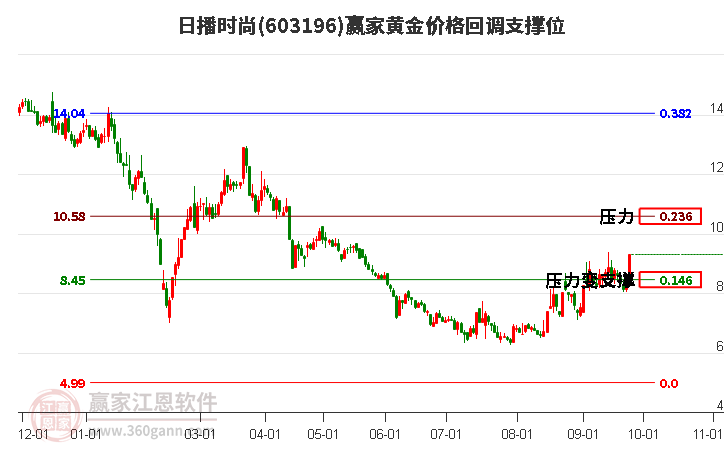 603196日播时尚黄金价格回调支撑位工具