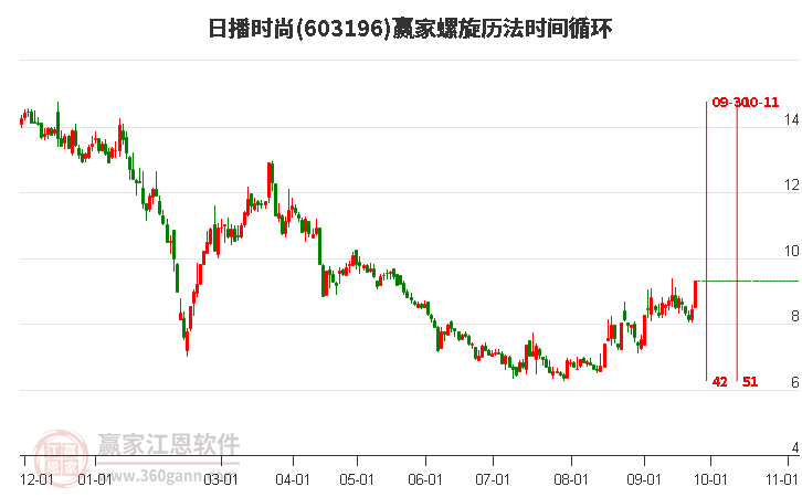 603196日播时尚螺旋历法时间循环工具