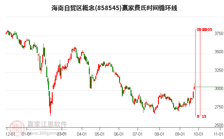 海南自贸区概念赢家费氏时间循环线工具