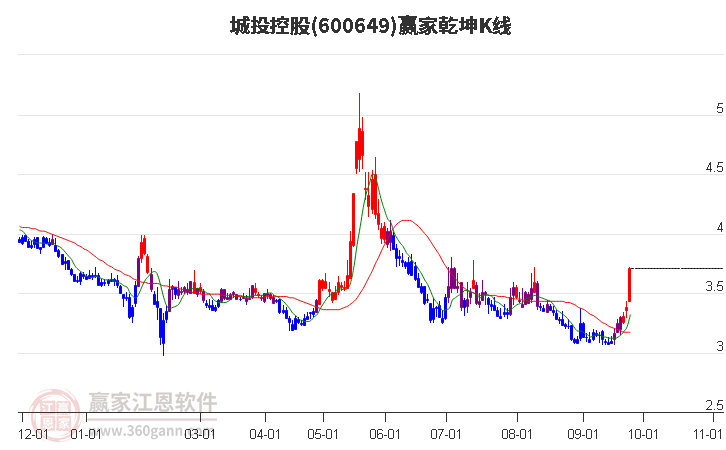 600649城投控股贏家乾坤K線工具