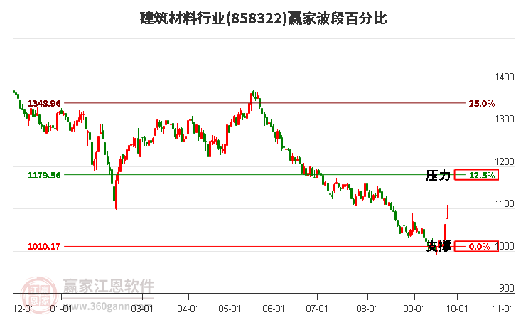 建筑材料行业赢家波段百分比工具