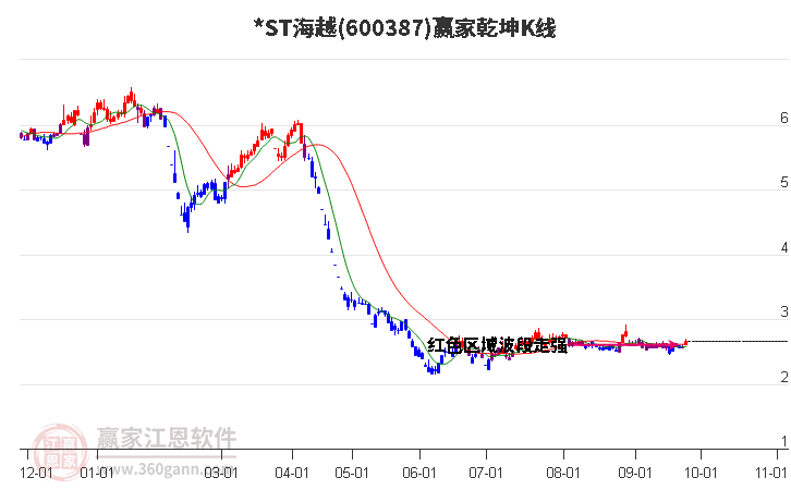 600387*ST海越赢家乾坤K线工具