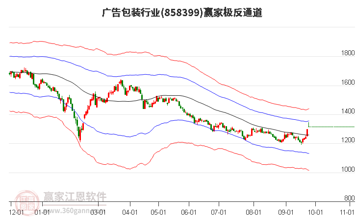 858399广告包装赢家极反通道工具