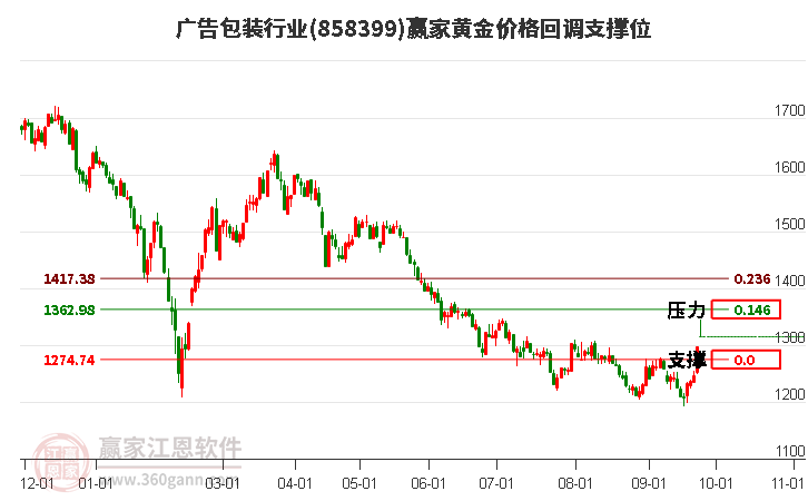 广告包装行业黄金价格回调支撑位工具