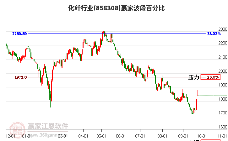 化纤行业赢家波段百分比工具