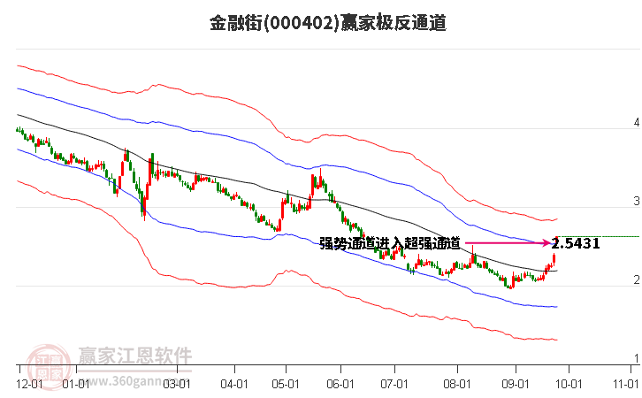 000402金融街赢家极反通道工具