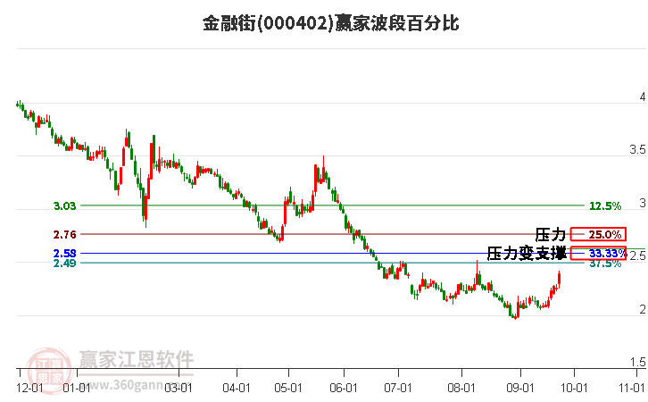 000402金融街波段百分比工具