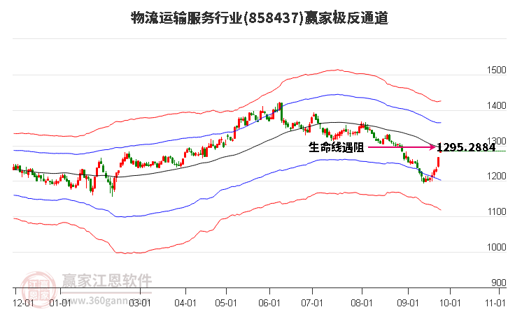 858437物流运输服务赢家极反通道工具