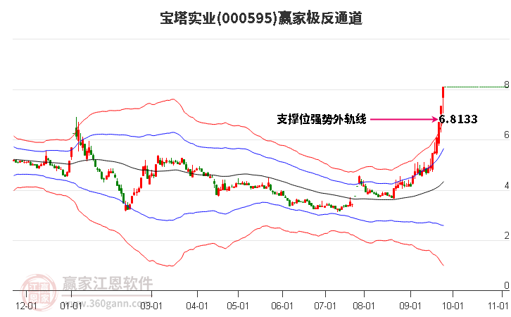 000595宝塔实业赢家极反通道工具