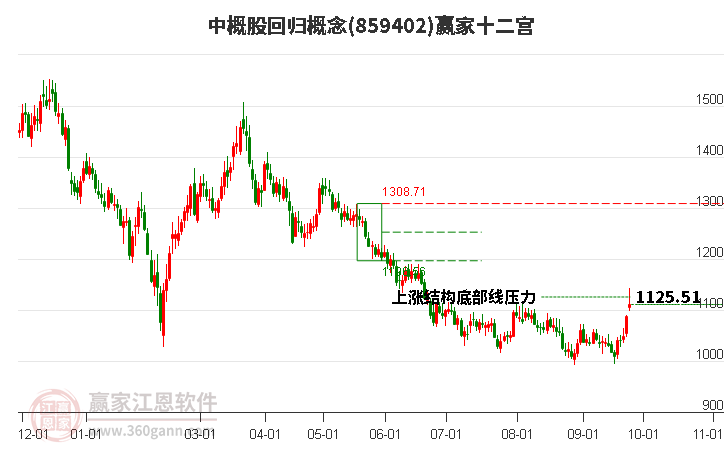 859402中概股回归赢家十二宫工具