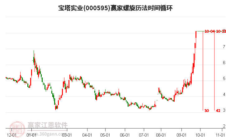 000595寶塔實(shí)業(yè)螺旋歷法時(shí)間循環(huán)工具