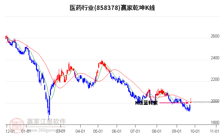 858378医药赢家乾坤K线工具