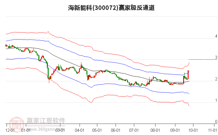 300072海新能科赢家极反通道工具