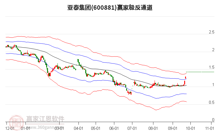 600881亚泰集团赢家极反通道工具