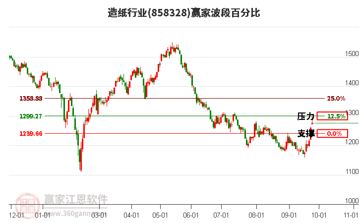 造纸行业赢家波段百分比工具