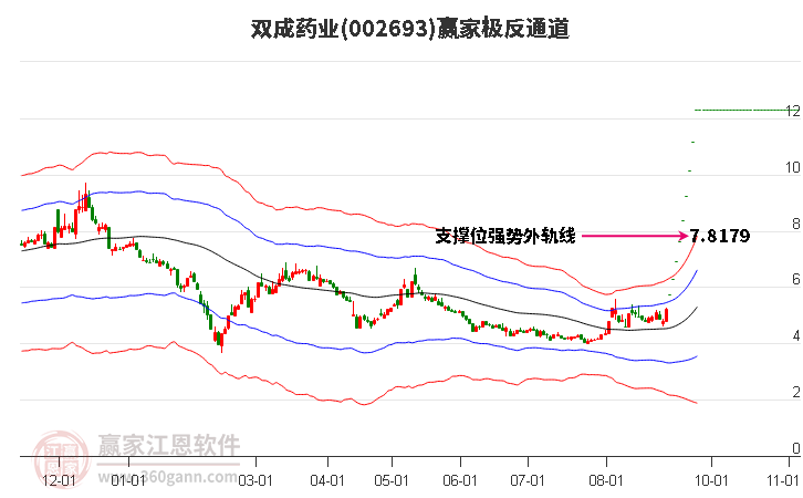 002693双成药业赢家极反通道工具