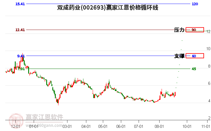 002693双成药业江恩价格循环线工具