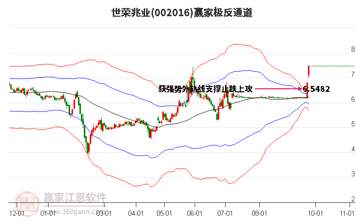 002016世荣兆业赢家极反通道工具