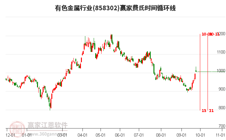 有色金屬行業(yè)費氏時間循環(huán)線工具 有色金屬行業(yè)費氏時間循環(huán)線工具