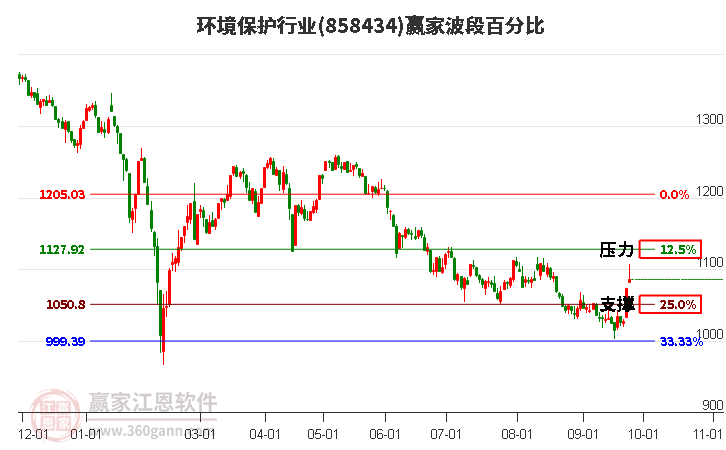 环境保护行业赢家波段百分比工具