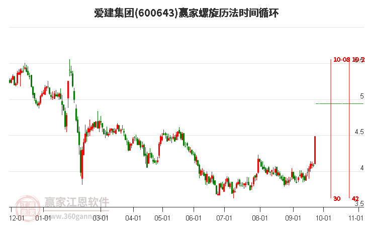 600643爱建集团螺旋历法时间循环工具