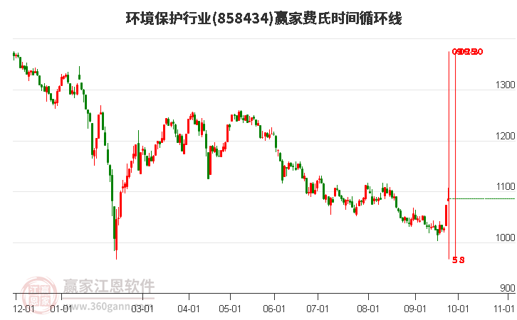 环境保护行业费氏时间循环线工具