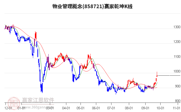 858721物业管理赢家乾坤K线工具