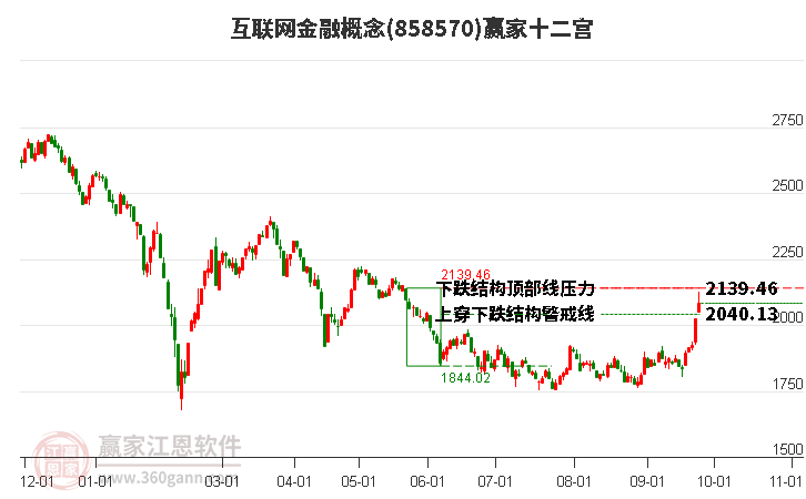 858570互联网金融赢家十二宫工具