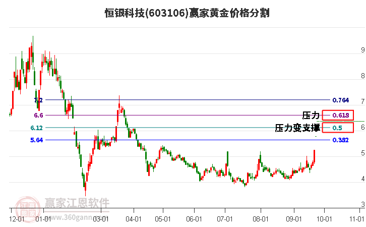 603106恒銀科技黃金價(jià)格分割工具