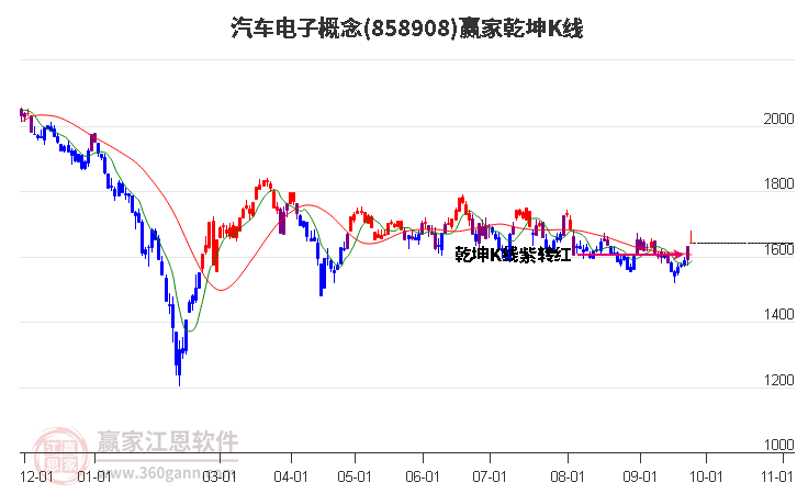 858908汽车电子赢家乾坤K线工具