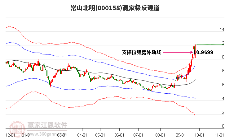 000158常山北明赢家极反通道工具